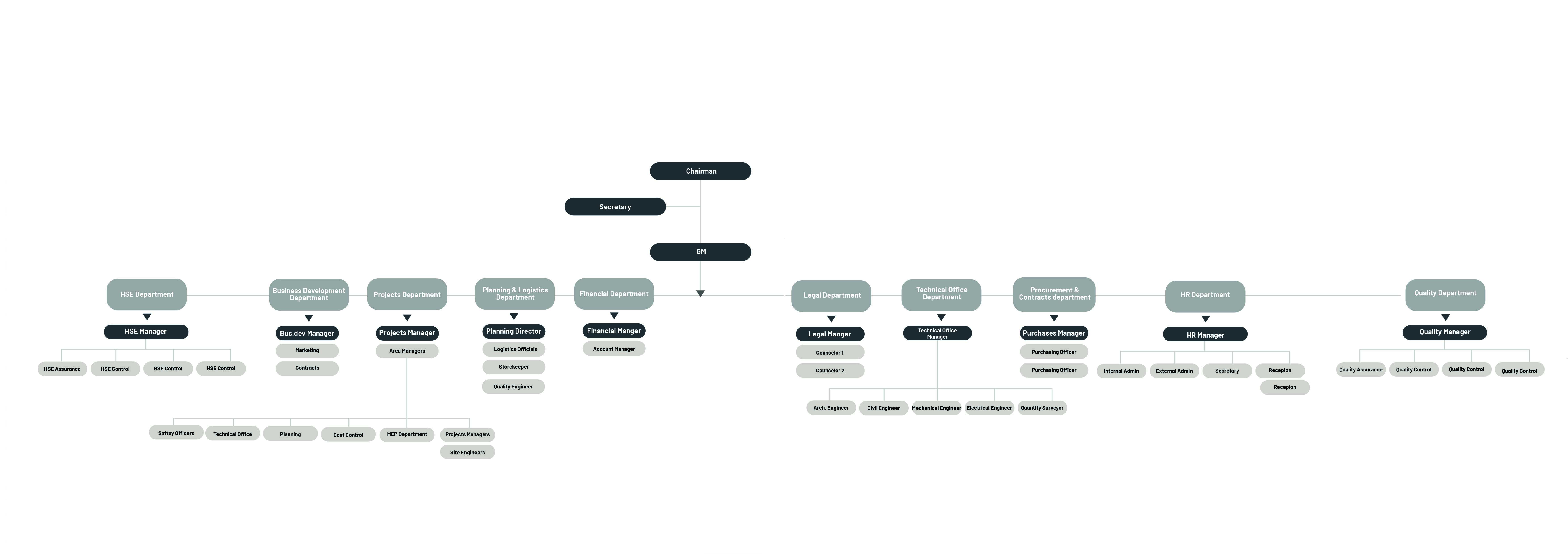 Organizational Chart